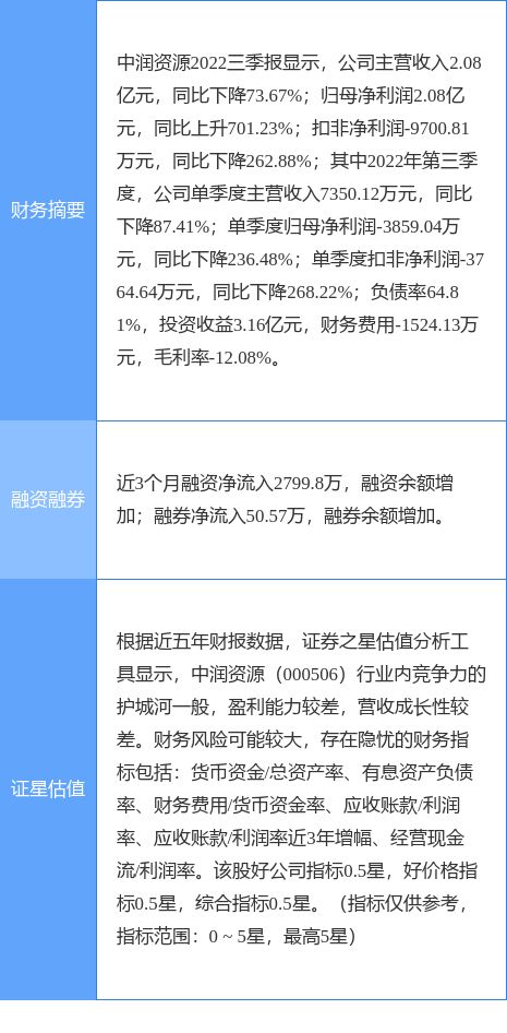 異動(dòng)快報(bào) 中潤(rùn)資源午后強(qiáng)勢(shì)漲停，點(diǎn)佰趣分潤(rùn)系統(tǒng)引關(guān)注