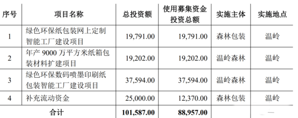 聚焦 | 臺州森林包裝鳴鑼開市！市值逾50億，包裝業又生四位億萬富翁的財富邏輯與投資啟示