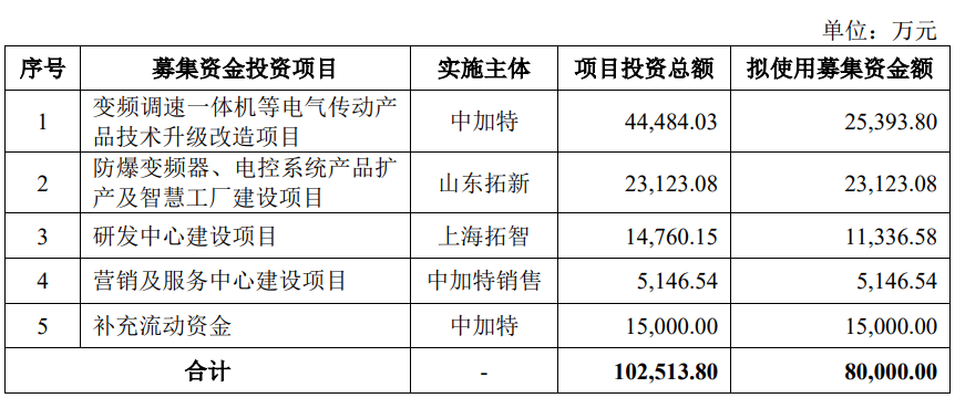 中加特終止深交所主機板IPO 原擬募資8億元